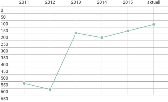 Nach drei Jahren um Rang 200 ist Golubic aktuell die Nummer 130 der Welt.