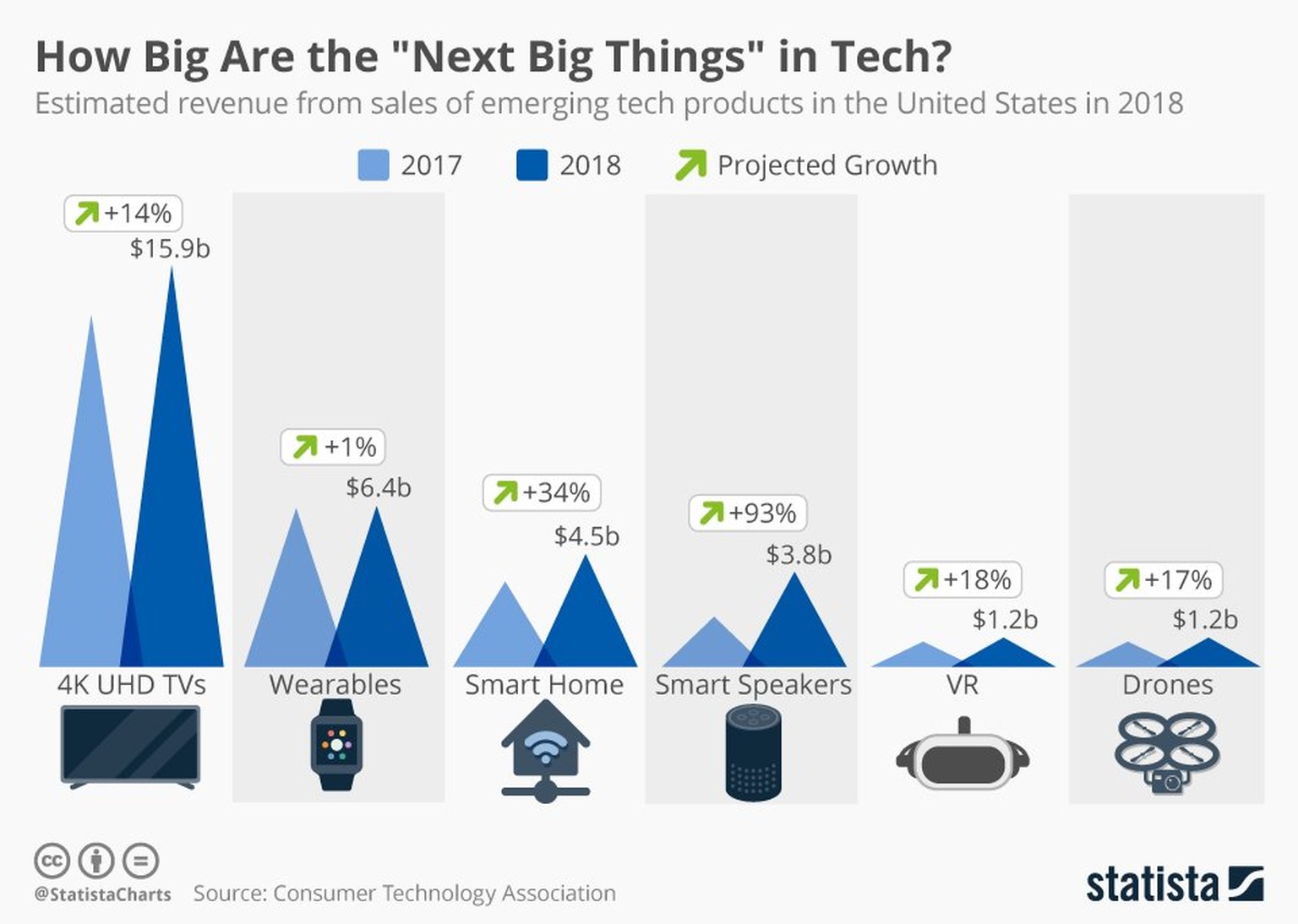 Noch sind Smart Speakers eine Nische, doch vernetzte Lautsprecher wie Echo von Amazon und Google Home sollen sich 2018 weit besser verkaufen als noch 2017, glauben zumindest die Marktforscher.&nbsp;