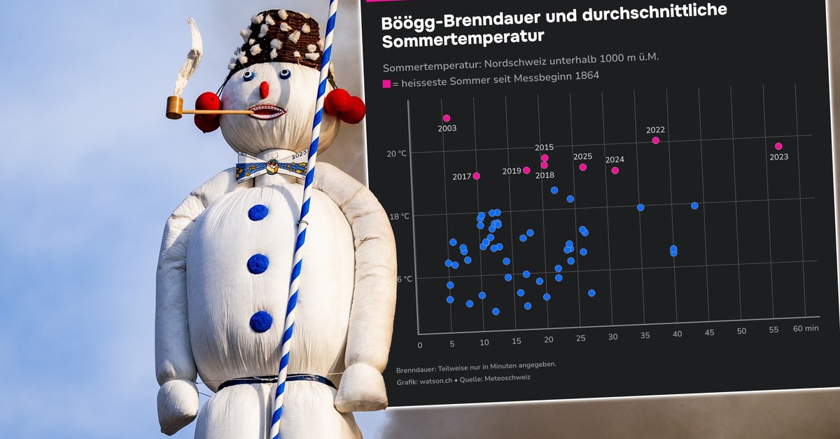 Jahrhundert-Sommer vorhergesagt – aber sonst taugt der Böögg kaum als Wetterprophet