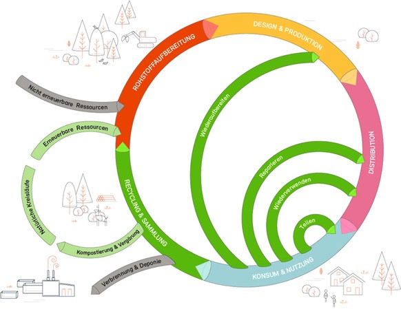 Kreislaufwirtschaft: Schema und Funktionsweise
