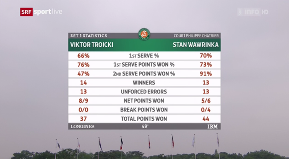 Statistik 1. Satz Wawrinka Troicki