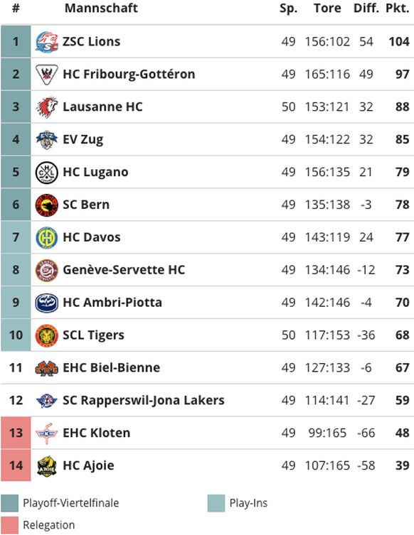 Die aktuelle Tabelle der National League, Stand 29. Februar 2024.