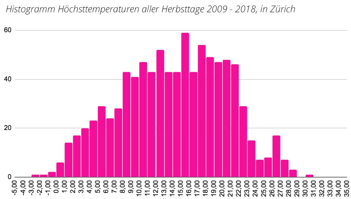 Höchsttemperaturen Herbsttage in Zürich