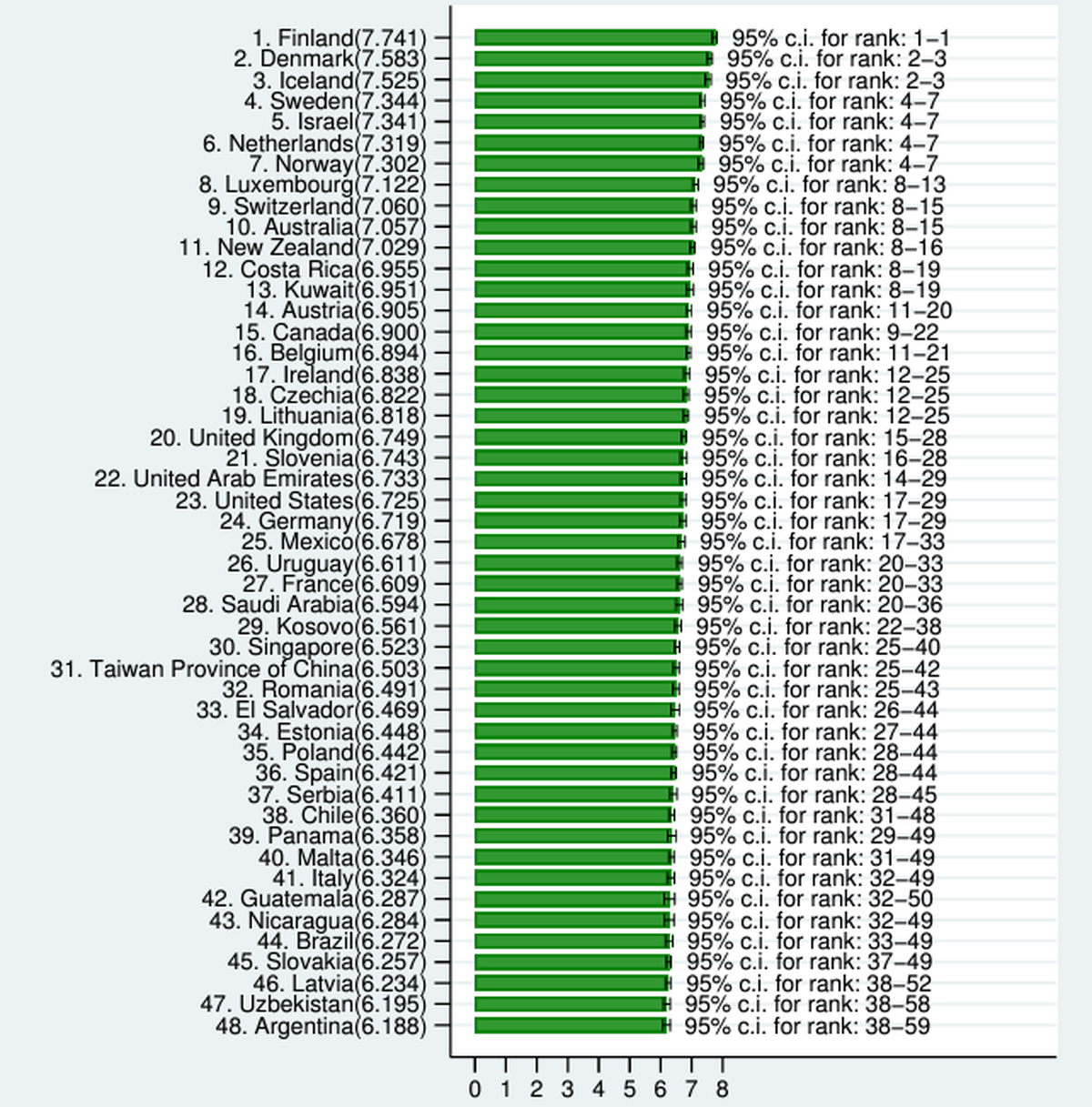 Die ersten 48 Länder aus dem World Happiness Report 2024