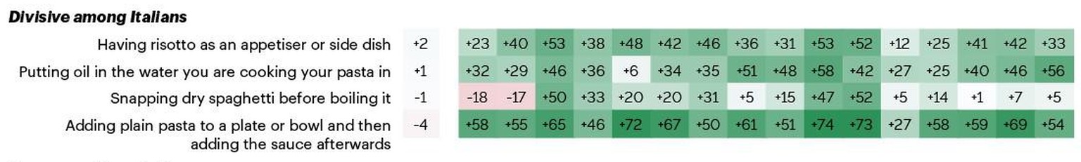 YouGov italians mad at food 
https://d25d2506sfb94s.cloudfront.net/cumulus_uploads/inlineimage/2022-02-03/Italian%20food%20table-01.png