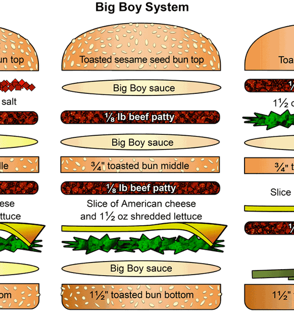 https://en.wikipedia.org/wiki/Big_Boy_Restaurants#The_Big_Boy_hamburger big boy hamburger big mac essen food fast food USA