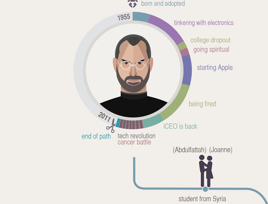 Steve Jobs' Leben in einer Infografik erzählt