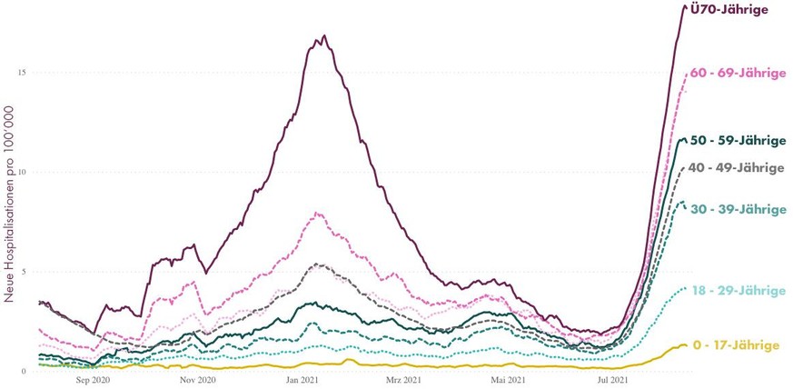 Erstmals während der Pandemie nehmen die Hospitalisationen der Unter-17-Jährigen (gelb) deutlich zu.