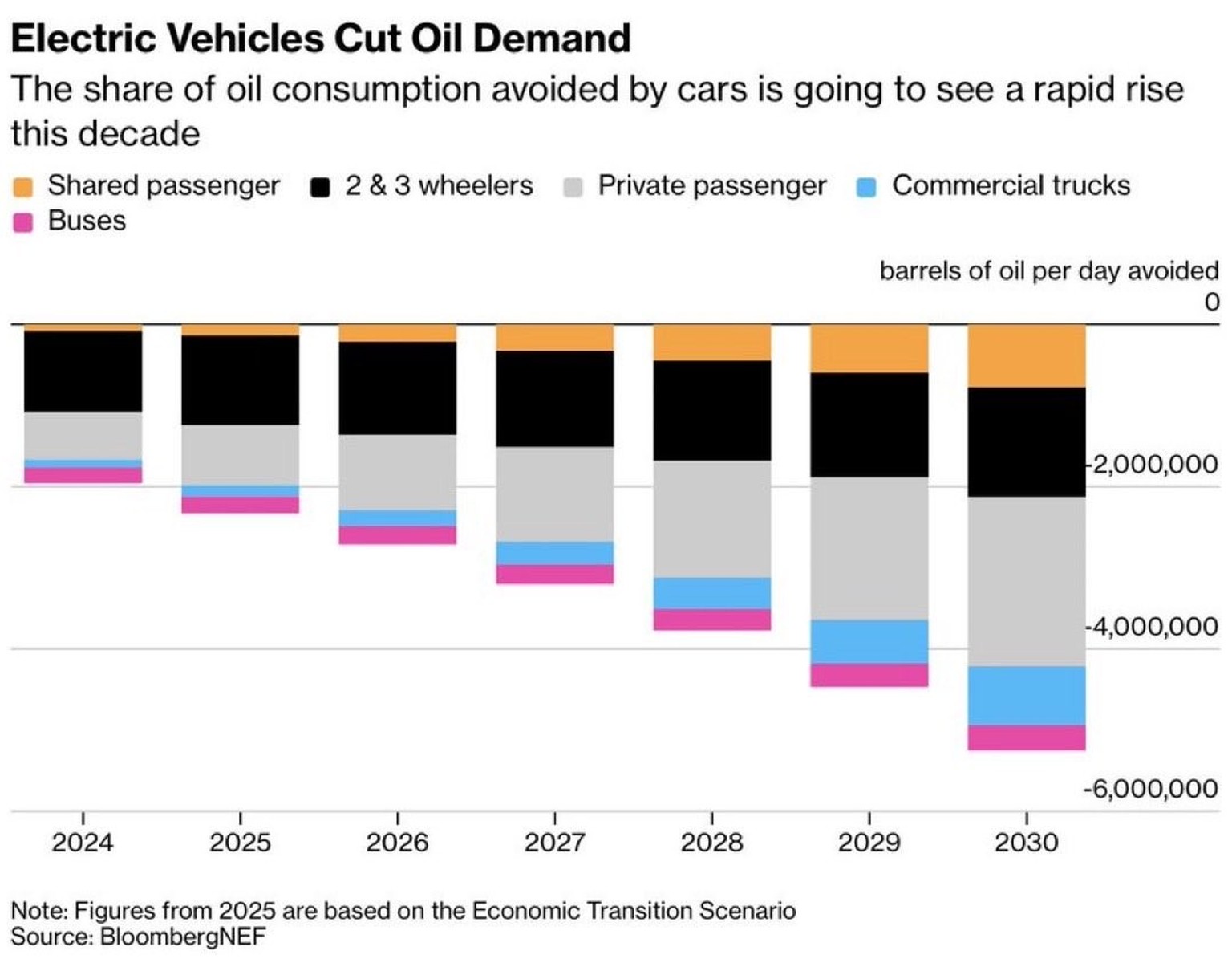 Elektroroller, E-Autos, E-Transporter und E-Lastwagen sowie elektrische Busse reduzieren den Ölverbrauch.