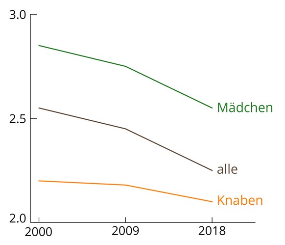 Lesefreude bei 15-jährigen Schweizern. Achtung: Die Skala beginnt bei 2.0 (Maximalpunktzahl: 4).