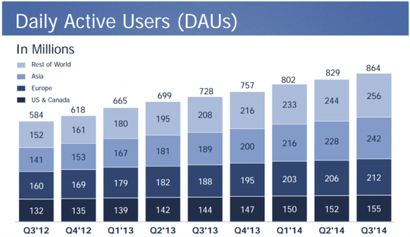 Die täglich aktiven Nutzer sind für Facebook besonders wertvoll.&nbsp;