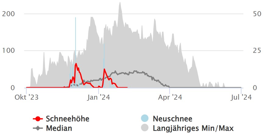 Zweimal hat es in diesem Winter in Elm richtig geschneit. Aktuell liegt kein Schnee im Dorf auf 965 m.ü.M.