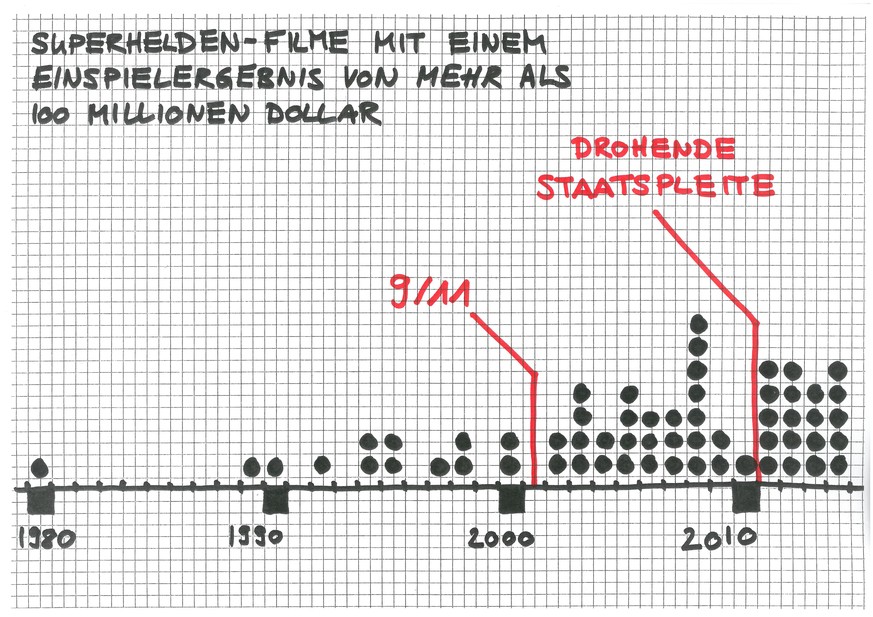 Zwischen 1991 und 2001 spielten gerade mal zehn Superhelden-Filme mehr als 100 Millionen Dollar ein. Nach 9/11 schafften das in derselben Zeitspanne ganze 33. 