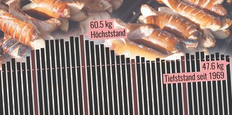 Der Fleischkonsum in der Schweiz ist auf ein Rekordtief gesunken – das sind die Gründe