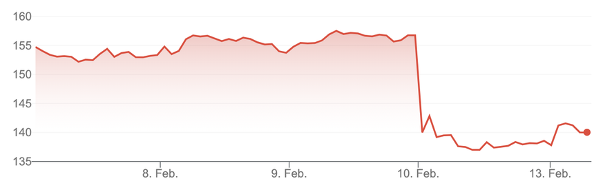 Adidas stock, February 7-13, 2023