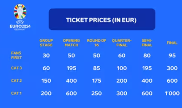 EM 2024: Die Ticketpreise für alle Turnierphasen in allen Kategorien.