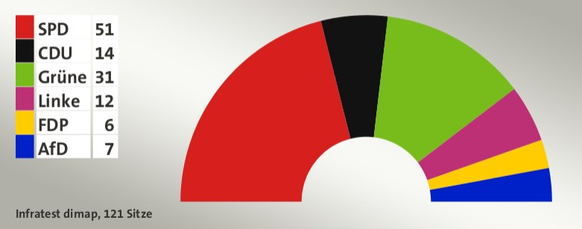 Sitzverteilung im Hamburger Parlament.