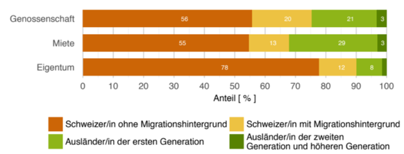 Migationsstatus nach Wohnform.