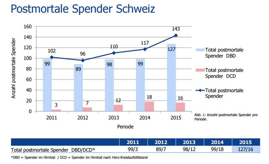 DBD: Spender im Hirntod / DCD: Spender im Hirntod nach Herz-Kreislaufstillstand