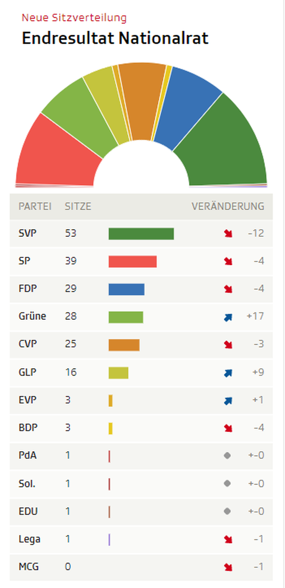 Schweizer Wahlen 2019 Resultate und Reaktionen im Liveticker