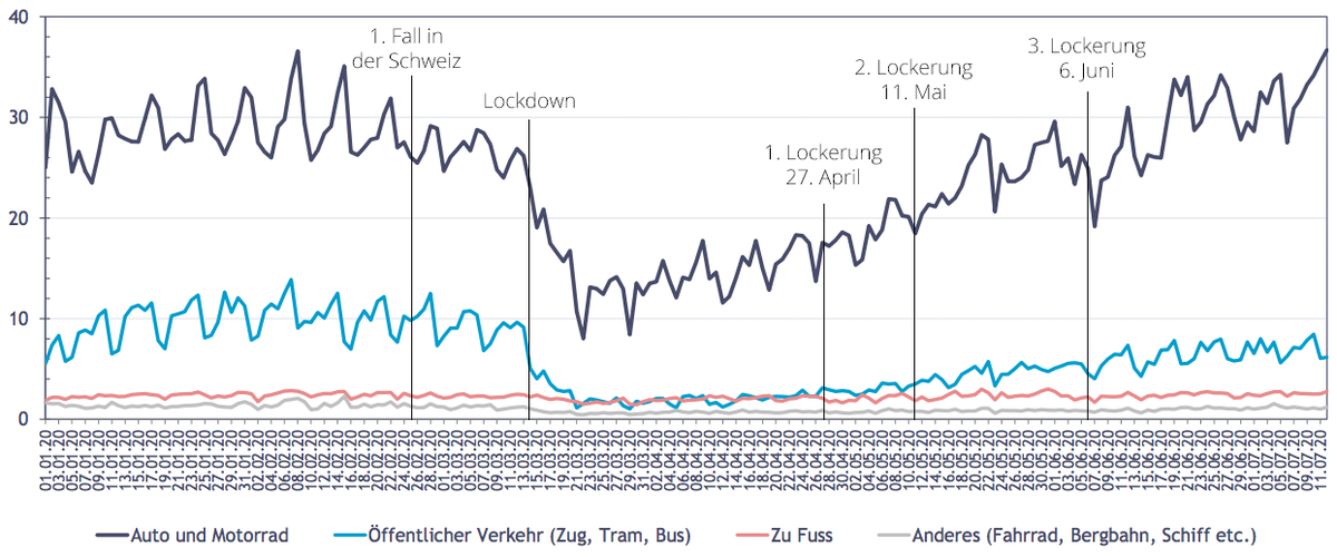 Bewegungsdaten Tagesdistanzen in Kilometern