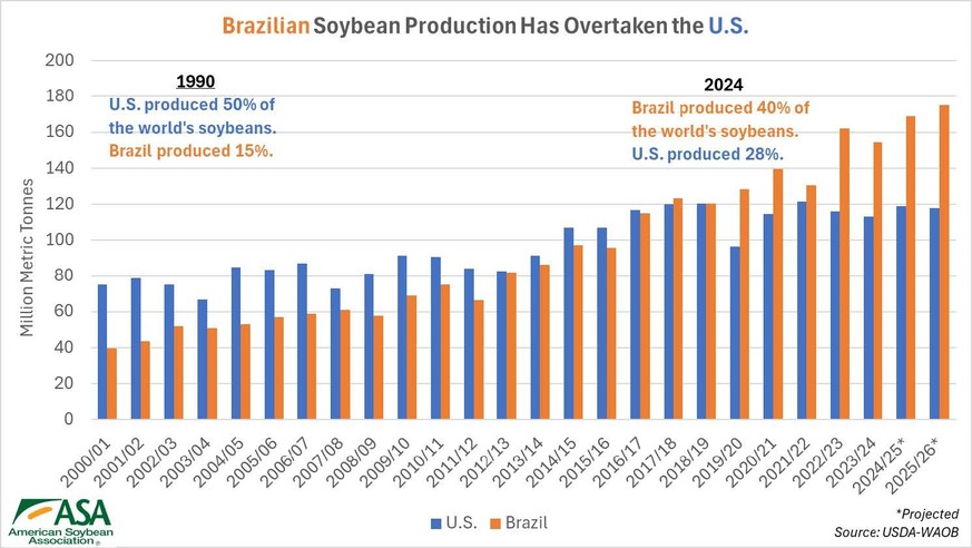 Wie Brasilien die USA bei der Sojaproduktion überholte.