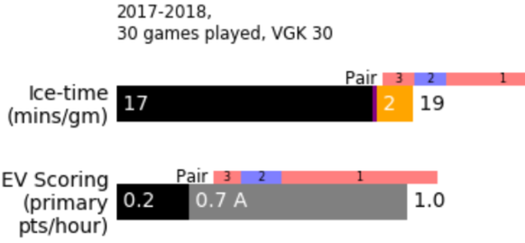 Luca Sbisas Eiszeit (oberer Balken) in der vergangenen Saison entsprach der eines Drittlinien-Verteidigers.Luca Sbisas Even-Strength-Scoring (unterer Balken) entsprach einem Erstlinienverteidiger.&nbs ...