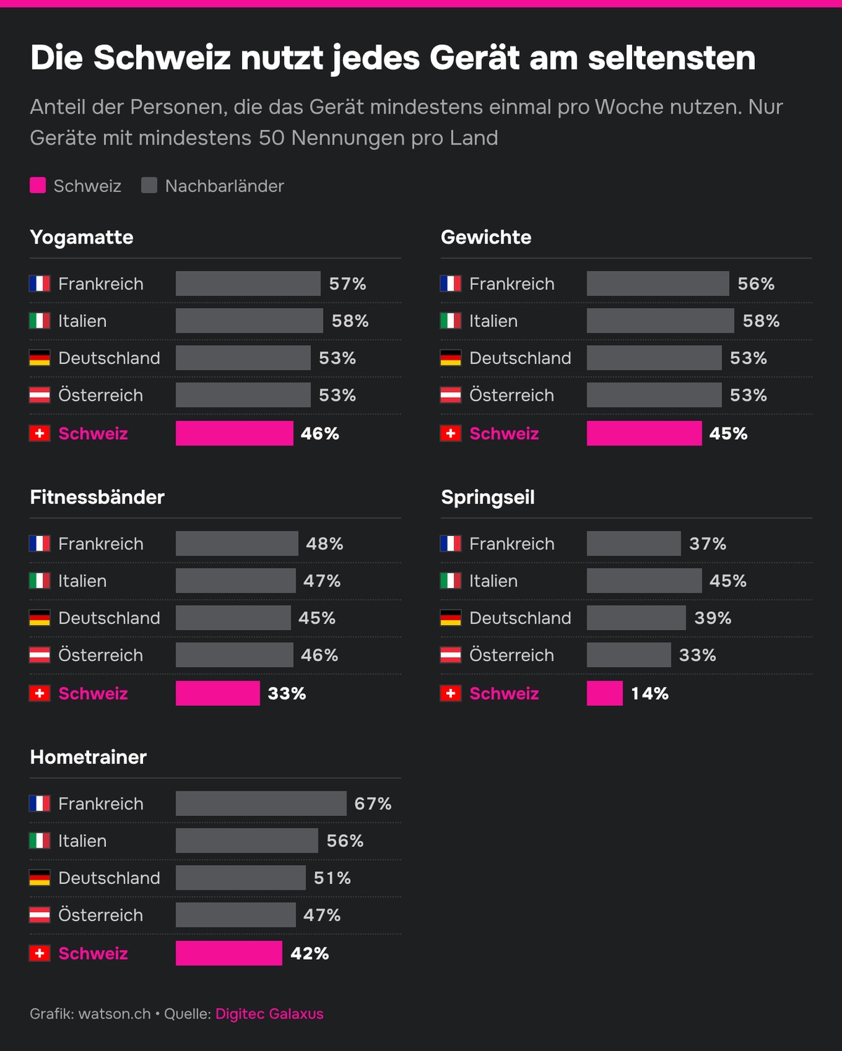 Galaxus-Umfrage zu Sportgeräten in der Schweiz.