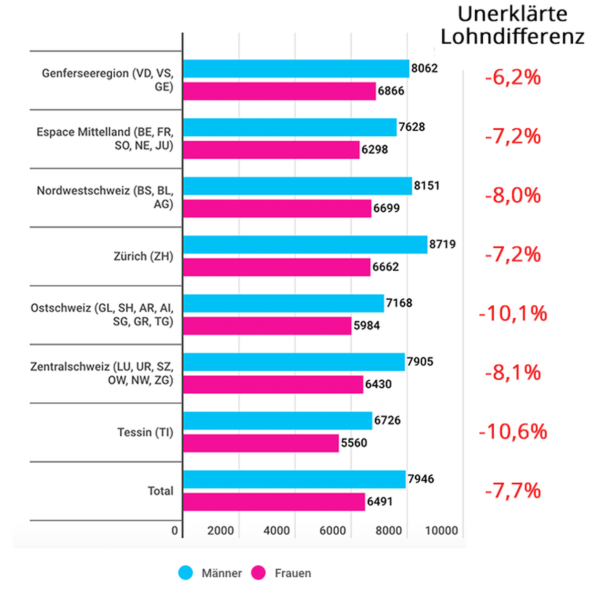 Monatslöhne in Franken.