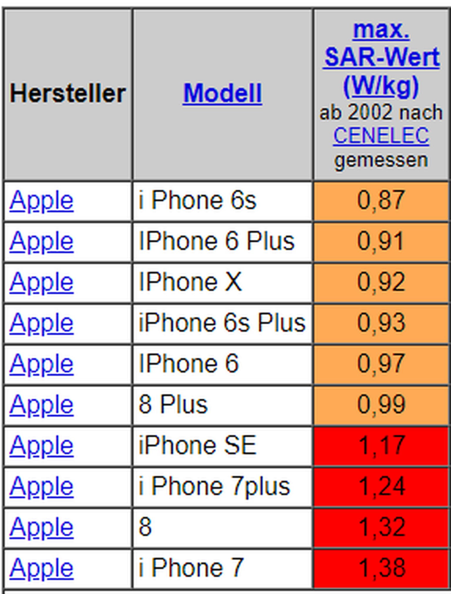 Sar Wert Diese Smartphones Strahlen Am Meisten Watson