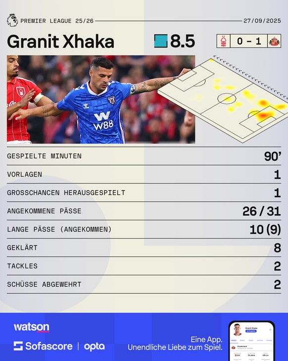 Granit Xhaka: MVP bei Sunderland vs. Nottingham Forest.