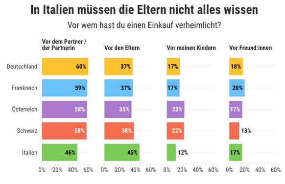 Einkaufen heimlich Umfrage Galaxus
