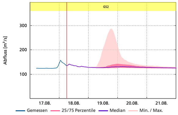 Aare - Bern, Schönau 2135