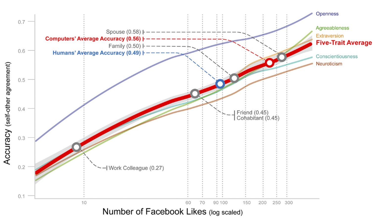 Je mehr wir auf Facebook liken, desto genauer kann die Software (bzw. auch Facebook) unsere Persönlichkeit berechnen. Bereits nach 10 Likes schätzt uns der Computer im Durchschnitt besser ein als Arbe ...