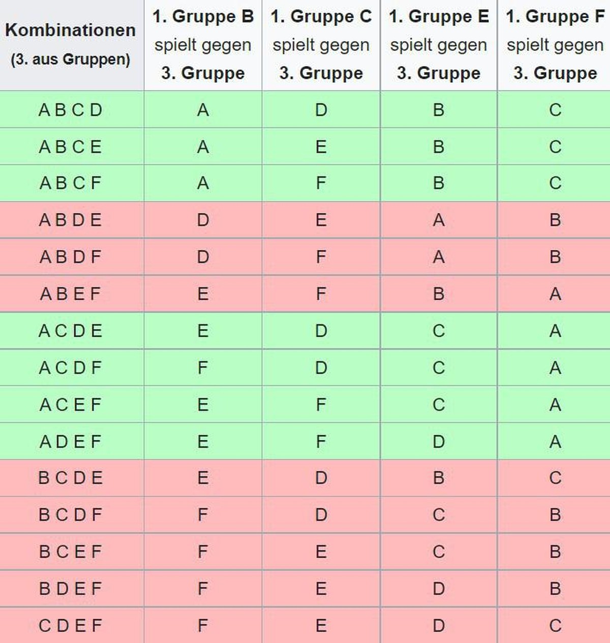 Die möglichen Kombinationen sind grün dargestellt.