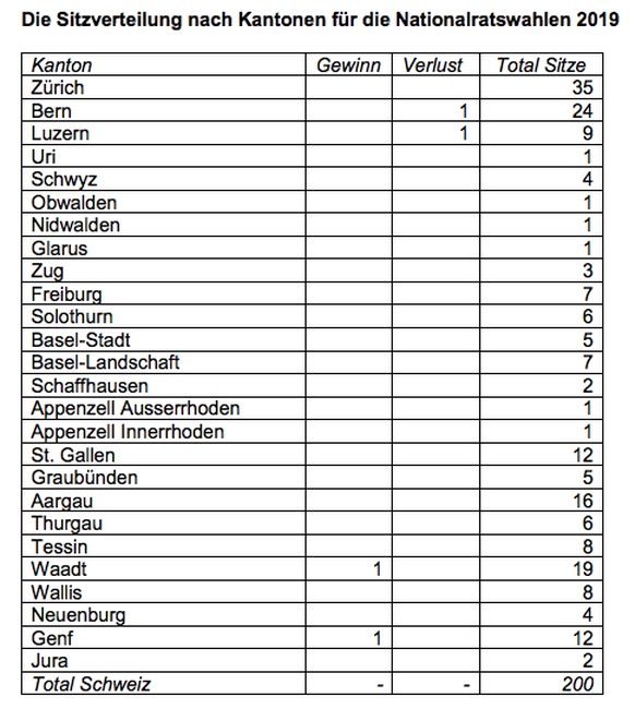 Sitzverteilung für Nationalratswahlen 2019.