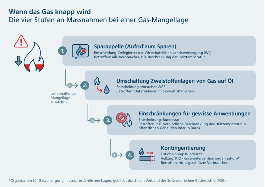 Wird das Gas knapp, sieht der Bund einen vierstufigen Plan vor.