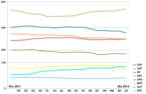 Entwicklung der Sitzzahlen der Parteien in den kantonalen Parlamenten.