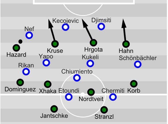 Hazard ist am Ball, die Zürcher Aussenverteidiger stehen zu

hoch. Gladbachs Stürmer können in die geöffneten Schnittstellen starten.