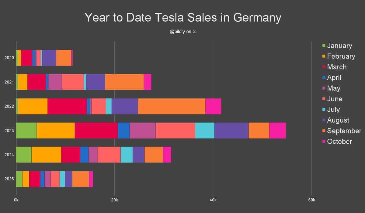 Tesla verkauft nur noch halb so viele Autos wie 2024 und dreimal weniger als 2023.