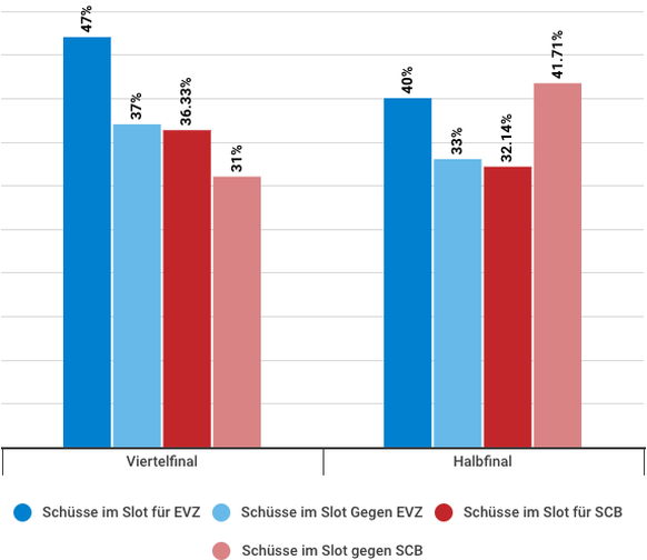 Prozentzahl Schüsse im Slot für und gegen die Finalisten in den ersten beiden Playoff-Runden.