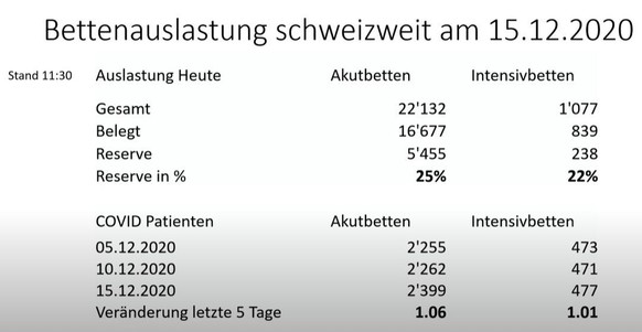 Die Auslastung der Spitäler Gesamtschweiz.