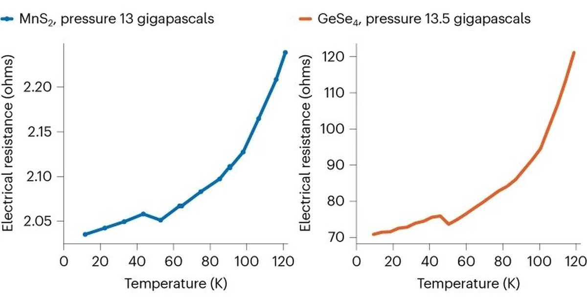 Messkurven für den elektrischen Widerstand von Mangandisulfid (MnS2) aus einer Sttudie von 2021 in Physical Review Letters (PRL) und für Germaniumtetraselenid (GeS4) aus Dias' Doktorarbeit (2013) ...