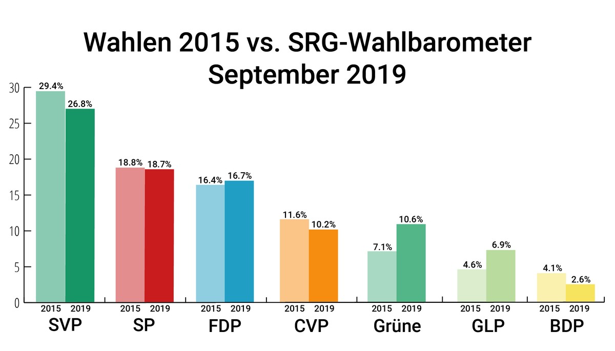 Wahlbarometer 2019/September: Vergleich