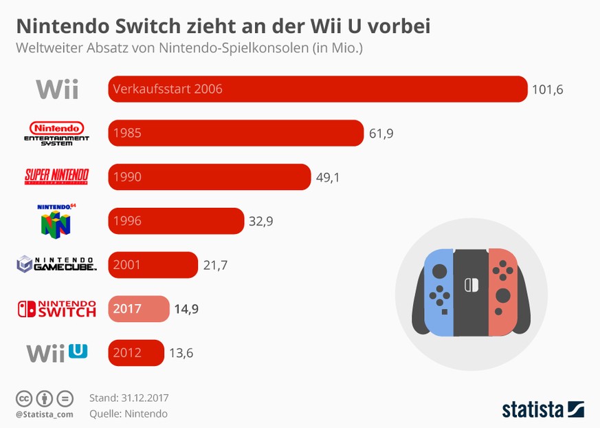 Die neue Nintendo-Konsole Switch ist nach nur zehn Monaten bereits erfolgreicher als die 2012 erschienene Wii U.&nbsp;
