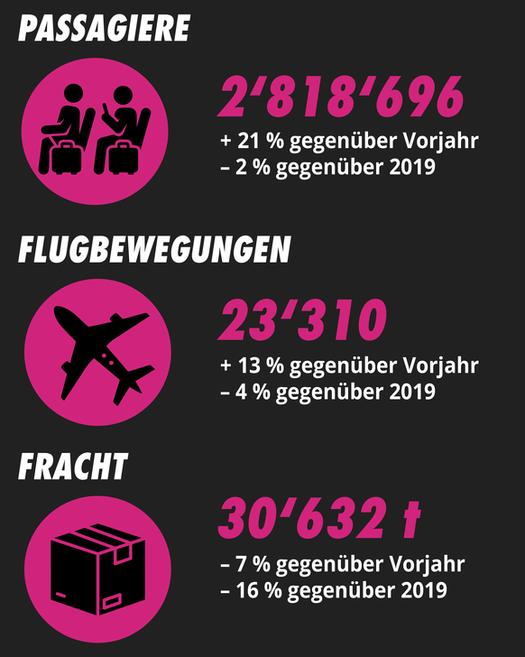Source: Zurich Airport