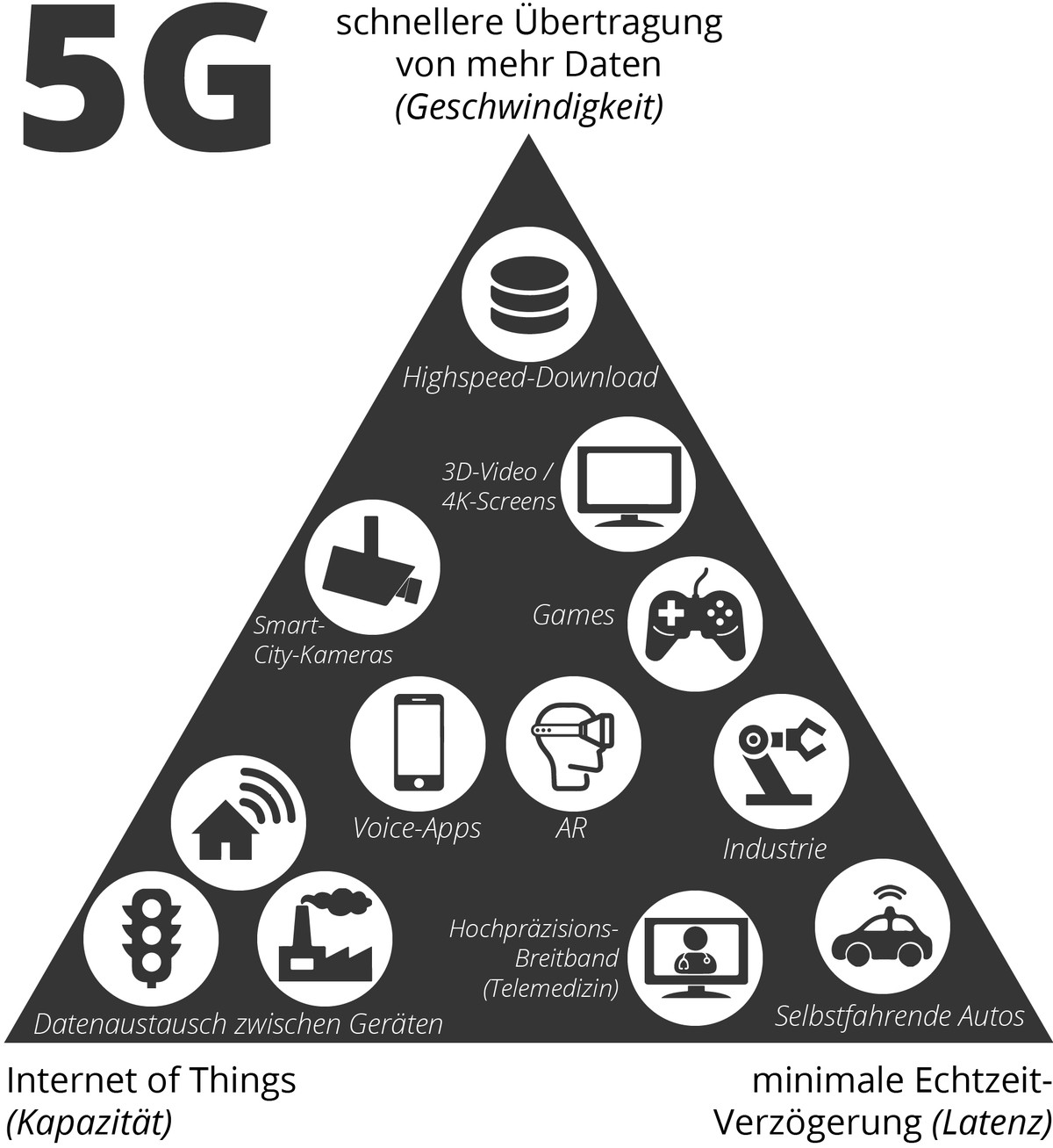 Infografik 5G