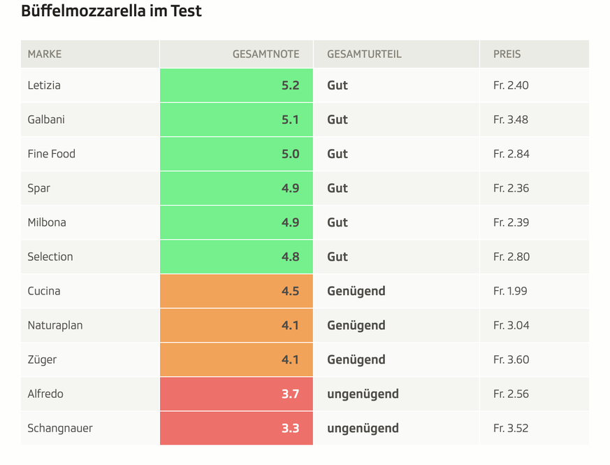 Der Preis ist pro 100 Gramm.
