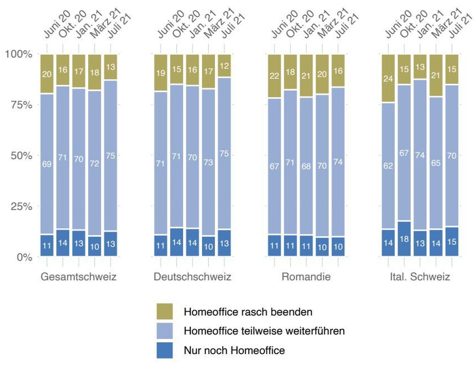 Die Ergebnisse des Corona-Monitors im Juli. So fühlt die Schweiz während der Coronavirus-Pandemie.