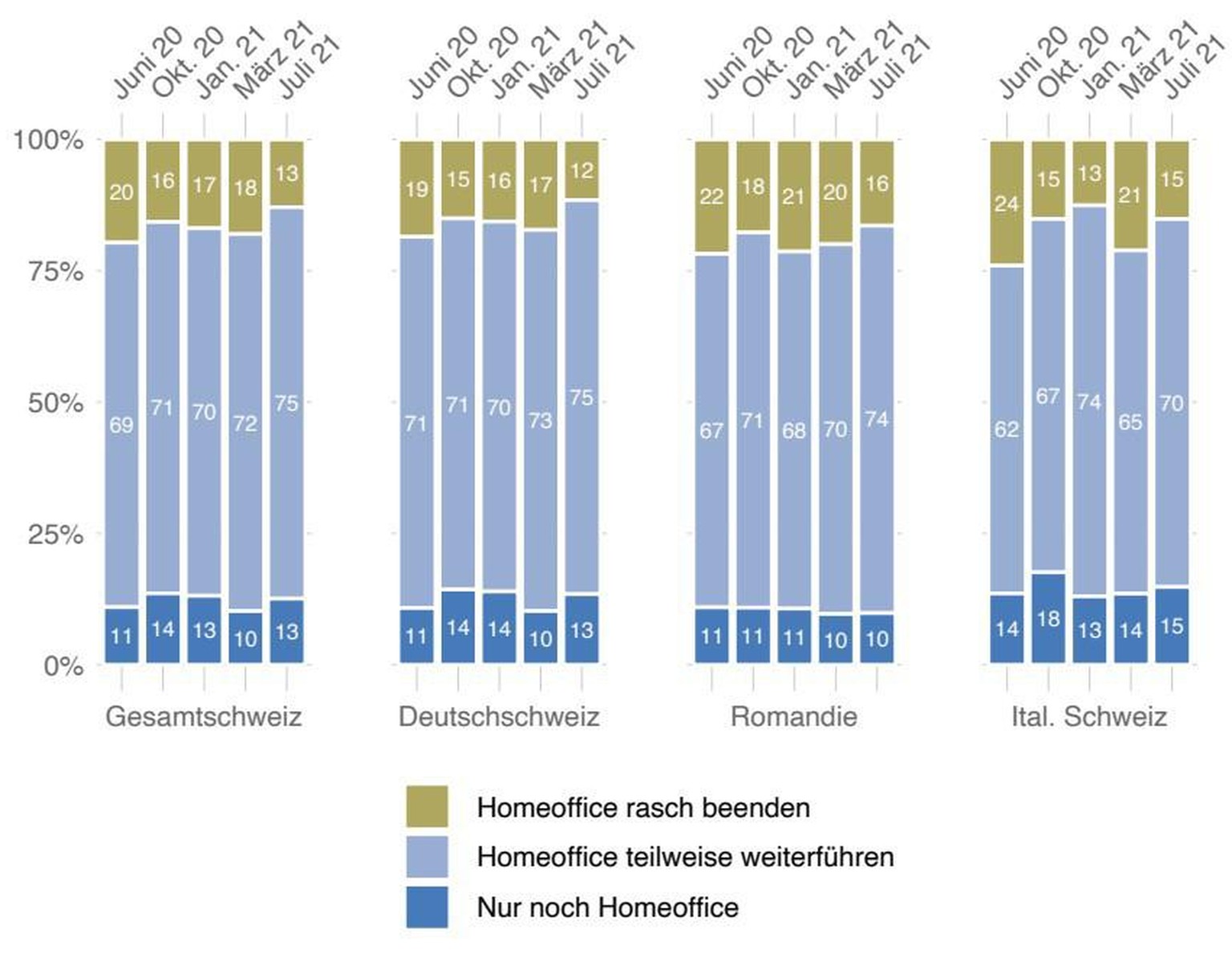 Die Ergebnisse des Corona-Monitors im Juli. So fühlt die Schweiz während der Coronavirus-Pandemie.